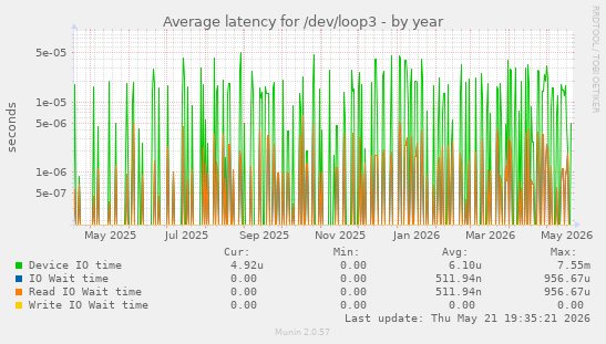 Average latency for /dev/loop3