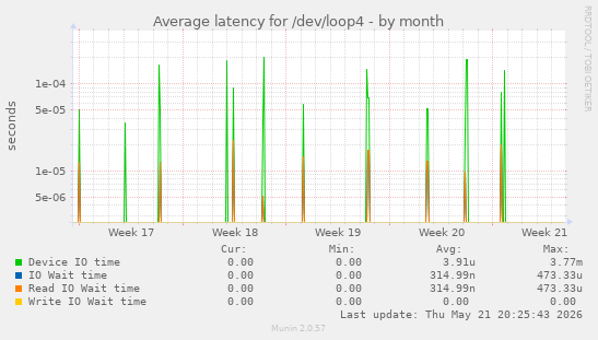 Average latency for /dev/loop4