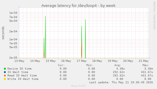 Average latency for /dev/loop4