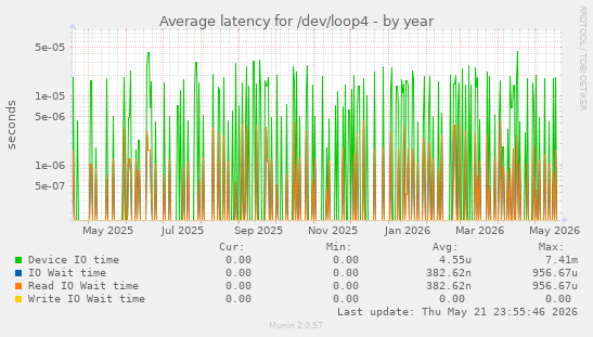 Average latency for /dev/loop4