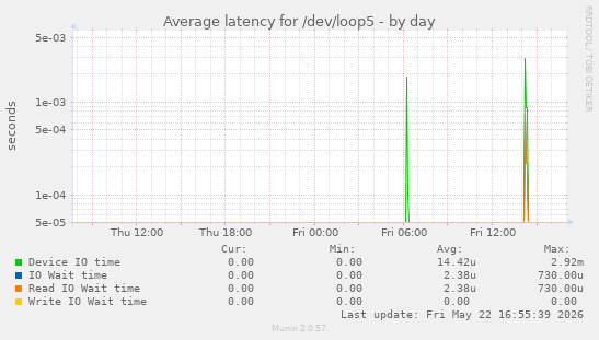Average latency for /dev/loop5
