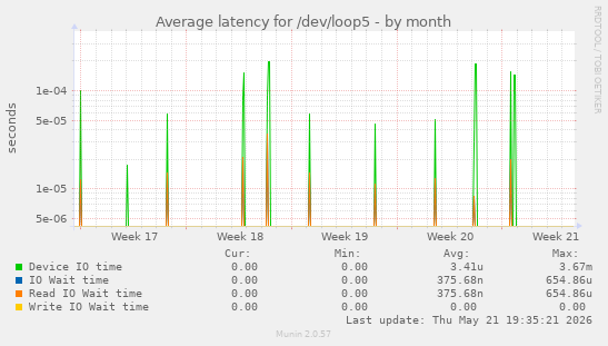 Average latency for /dev/loop5