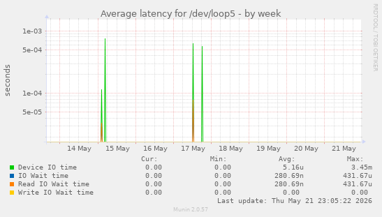Average latency for /dev/loop5