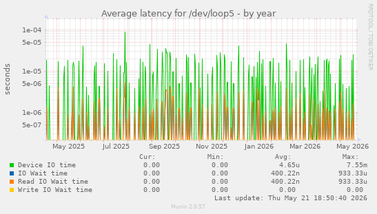 Average latency for /dev/loop5