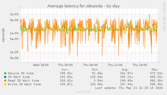 Average latency for /dev/sda