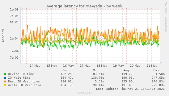 Average latency for /dev/sda