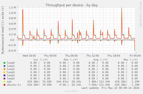 Throughput per device