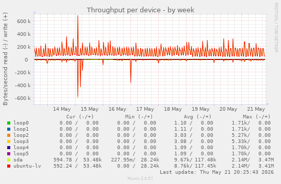 Throughput per device