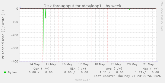 weekly graph