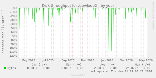 yearly graph