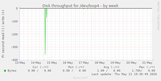 Disk throughput for /dev/loop4