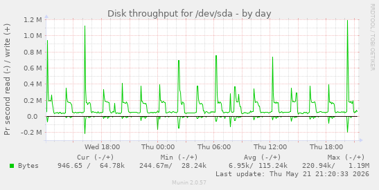 Disk throughput for /dev/sda