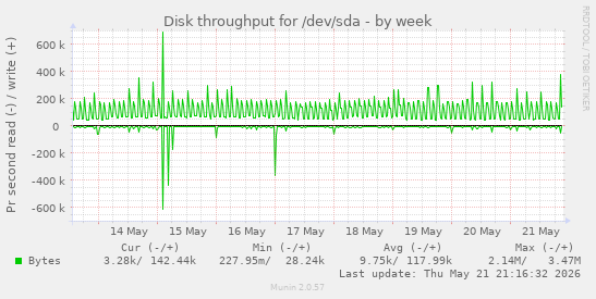 Disk throughput for /dev/sda