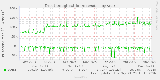 yearly graph