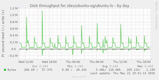 Disk throughput for /dev/ubuntu-vg/ubuntu-lv
