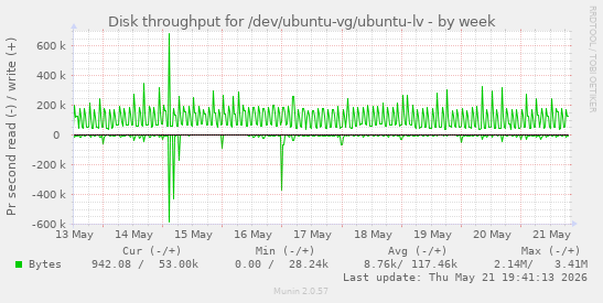 Disk throughput for /dev/ubuntu-vg/ubuntu-lv