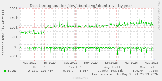 yearly graph