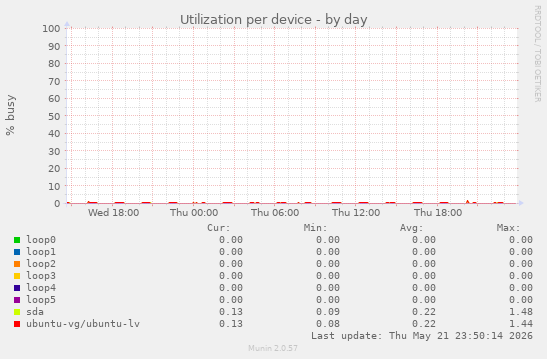 Utilization per device