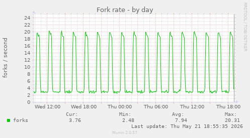 Fork rate