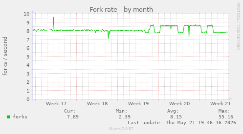 Fork rate