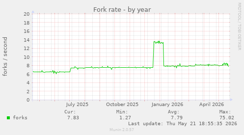 Fork rate