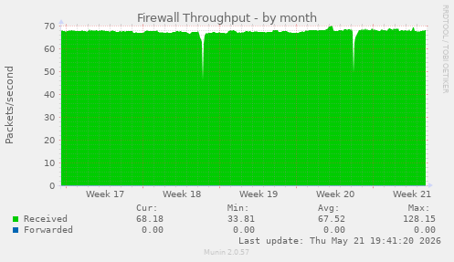 Firewall Throughput