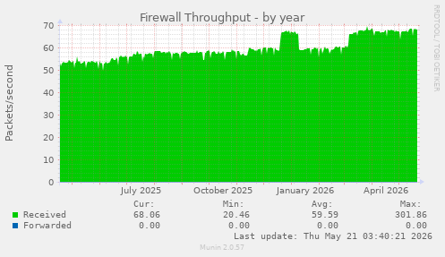 Firewall Throughput