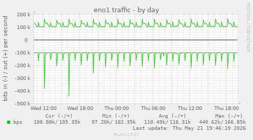 eno1 traffic