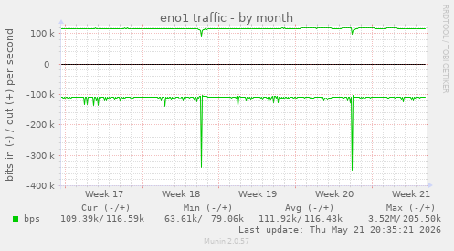 eno1 traffic