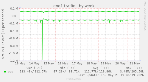 eno1 traffic