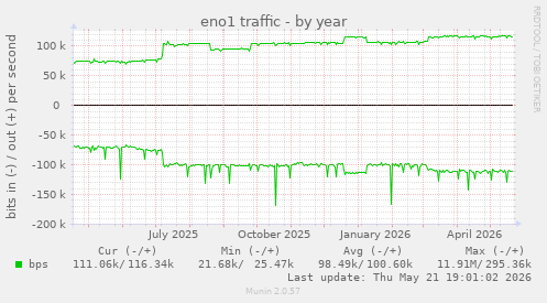 eno1 traffic
