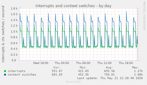 daily graph