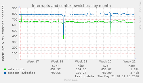 monthly graph