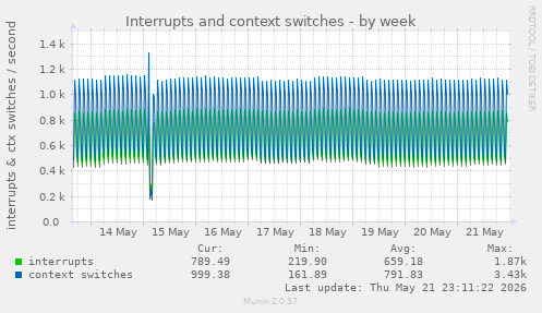 weekly graph