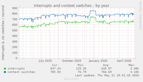 yearly graph