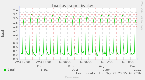Load average