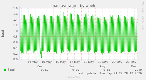 Load average