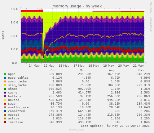 Memory usage