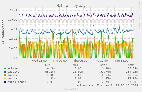 Netstat