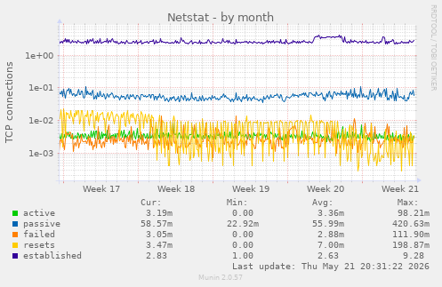 Netstat