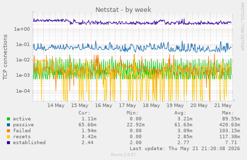 Netstat