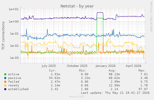 Netstat