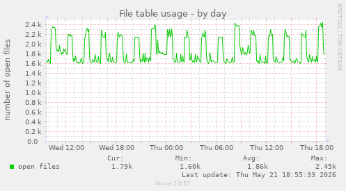 File table usage