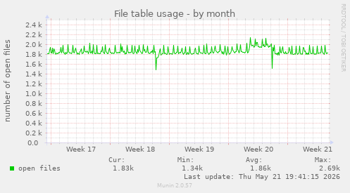 File table usage