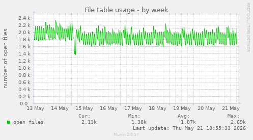 File table usage