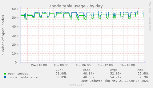 Inode table usage