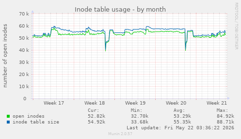 monthly graph