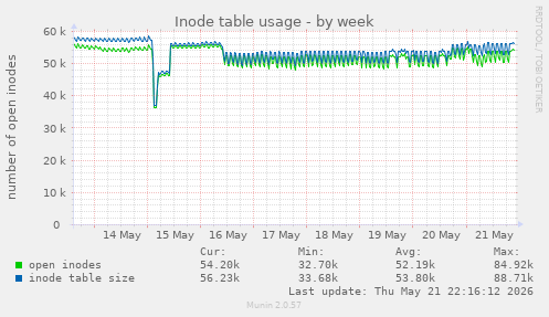 Inode table usage