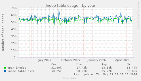 Inode table usage
