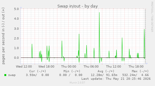 Swap in/out